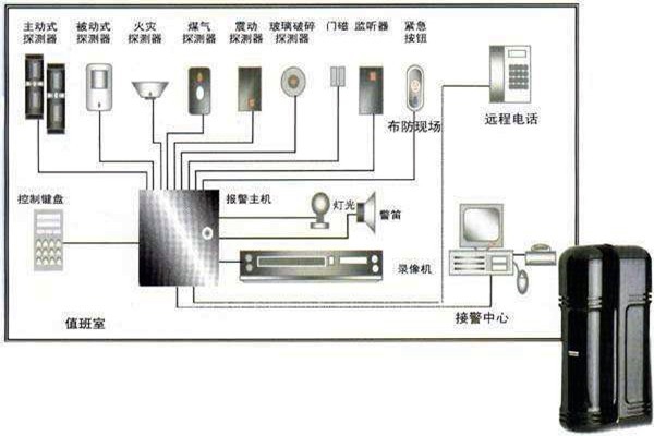 樓宇自動(dòng)化入侵報(bào)警系統(tǒng)的部署！