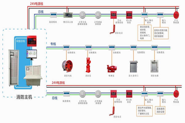 樓宇自動(dòng)化對(duì)于火災(zāi)報(bào)警及消防聯(lián)動(dòng)系統(tǒng)的基本要求！