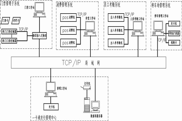 什么是智能樓宇控制系統(tǒng)的一卡通？