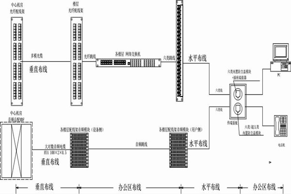 怎么操作綜合布線？某大樓樓宇自控系統(tǒng)清晰展現(xiàn)！