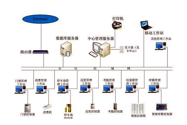 智能樓宇控制系統(tǒng)的調(diào)試、試運(yùn)行及驗(yàn)收！