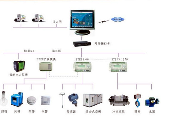 智能樓宇控制系統(tǒng)的調(diào)試、試運(yùn)行及驗(yàn)收！(圖2)