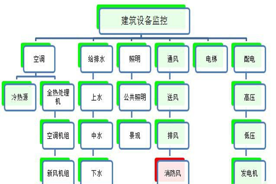 建筑設(shè)備監(jiān)控系統(tǒng)解決方案！(圖1)